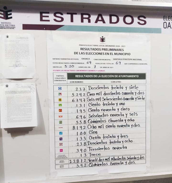 De acuerdo al resultado preliminar del Consejo Municipal Electoral, se tiene el computo total de las 69 casillas instaladas.
