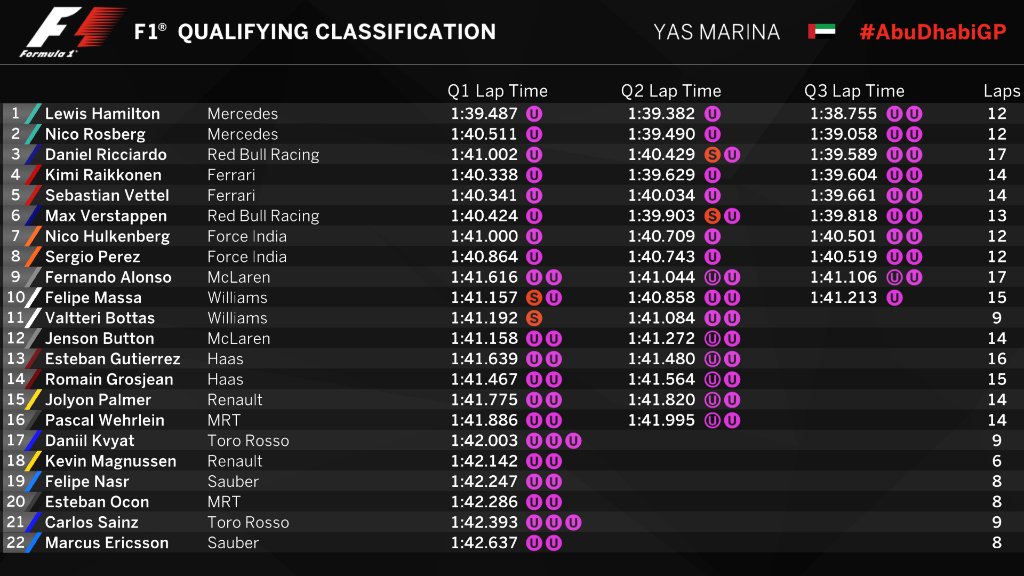 Hamilton necesita llegar en primer lugar y que Rosberg quedé al menos cuarto para llevarse el ´titulo de pilotos.