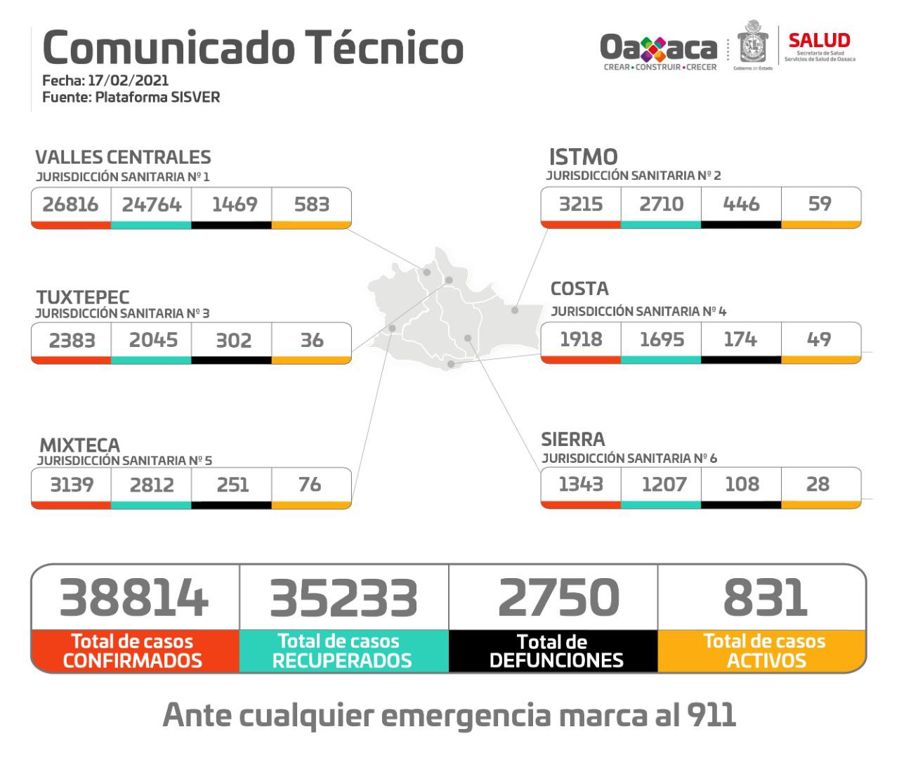 Los SSO notificaron 831 contagios activos en la entidad. Corte: 17/02/2021